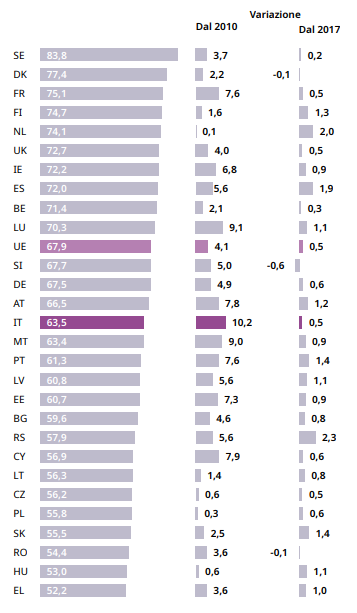 Italia sotto la media europea per uguaglianza di genere: lo studio dell’EIGE per il 2020
